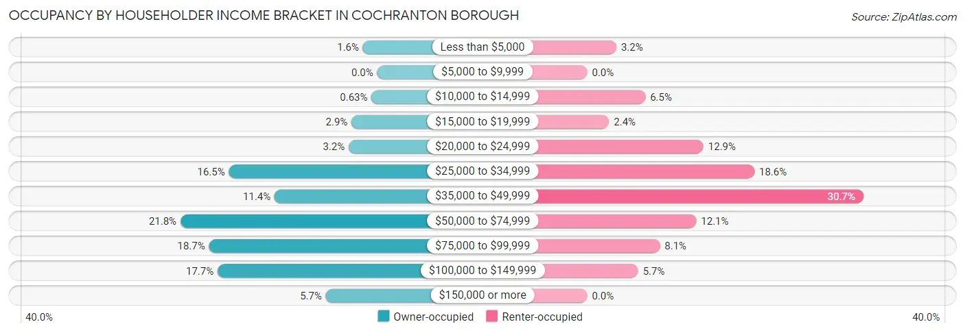 Occupancy by Householder Income Bracket in Cochranton borough