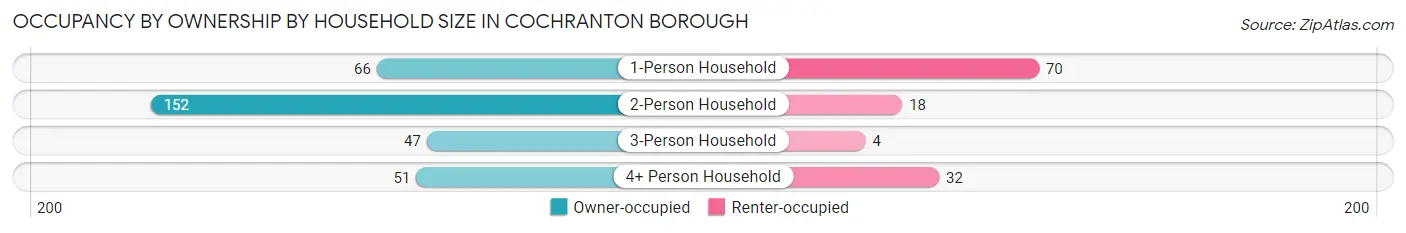 Occupancy by Ownership by Household Size in Cochranton borough
