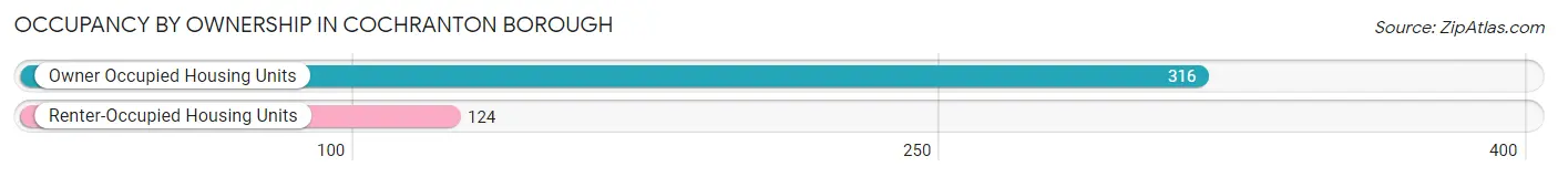 Occupancy by Ownership in Cochranton borough