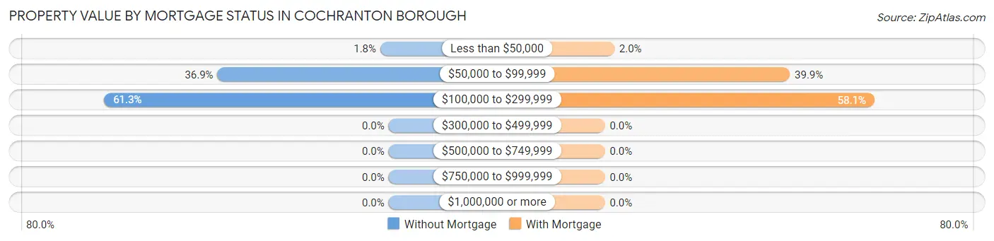Property Value by Mortgage Status in Cochranton borough