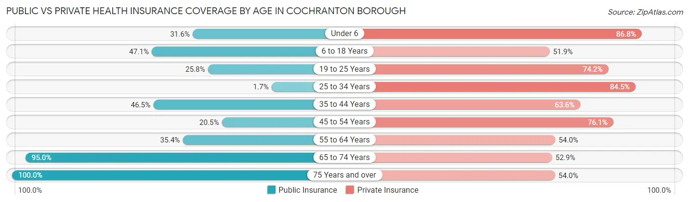 Public vs Private Health Insurance Coverage by Age in Cochranton borough