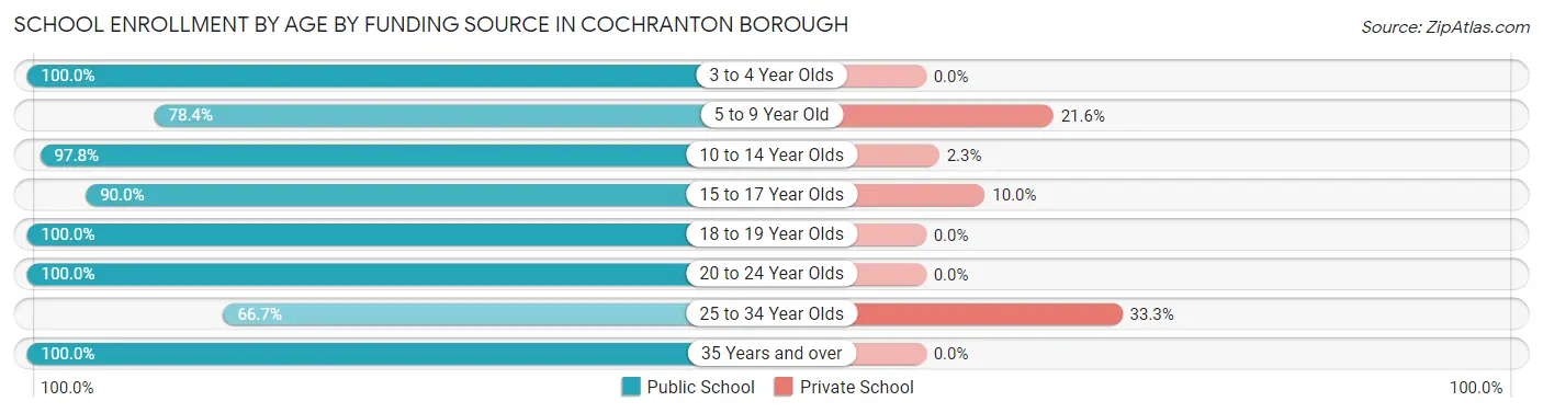 School Enrollment by Age by Funding Source in Cochranton borough