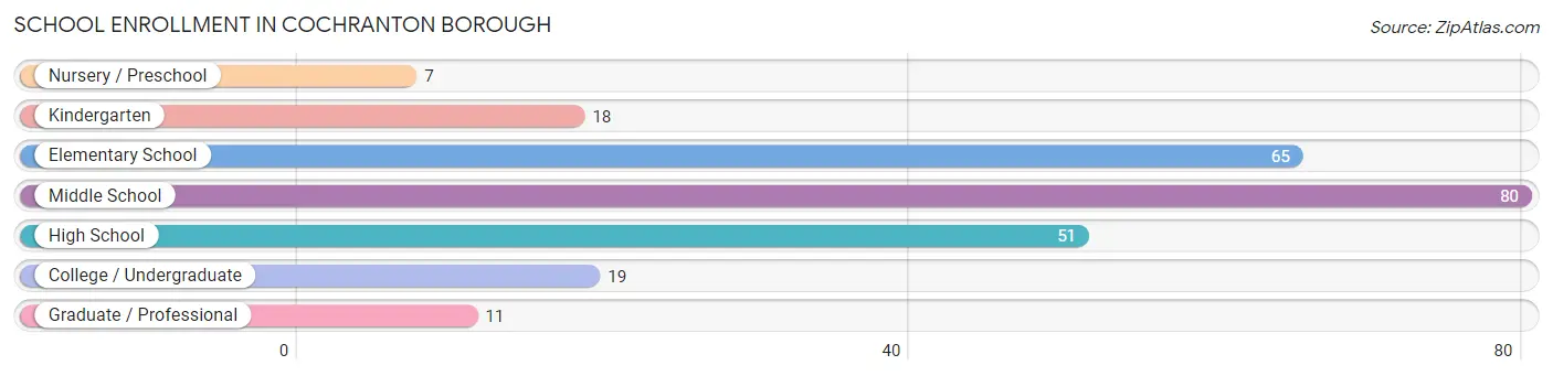 School Enrollment in Cochranton borough