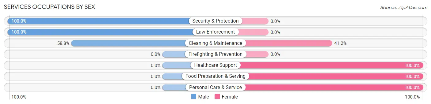 Services Occupations by Sex in Cochranton borough