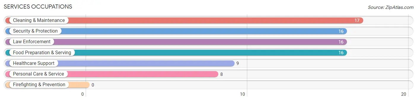 Services Occupations in Cochranton borough