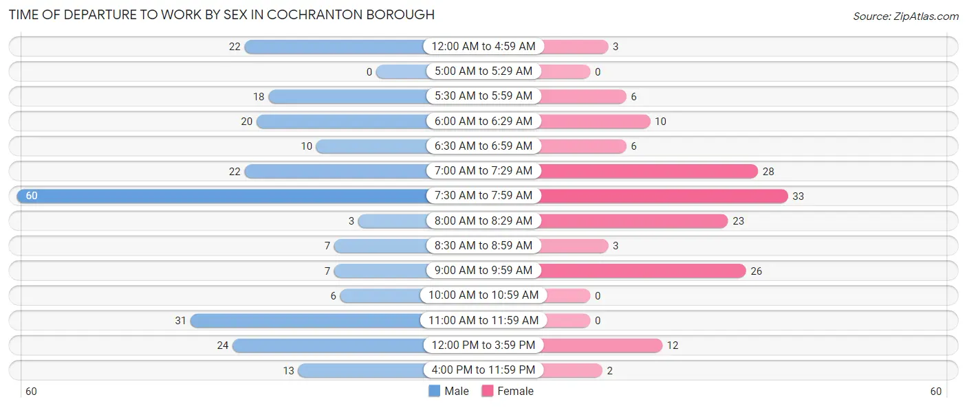 Time of Departure to Work by Sex in Cochranton borough