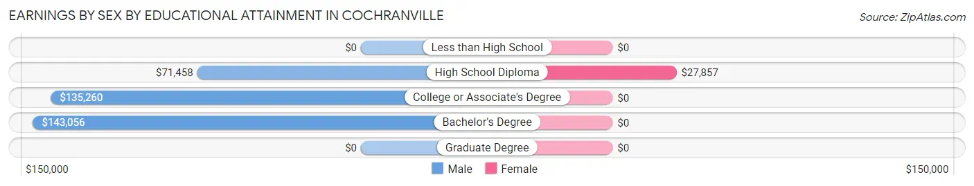 Earnings by Sex by Educational Attainment in Cochranville