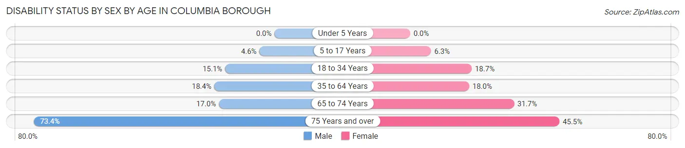 Disability Status by Sex by Age in Columbia borough