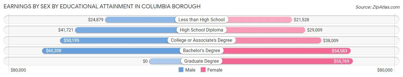 Earnings by Sex by Educational Attainment in Columbia borough