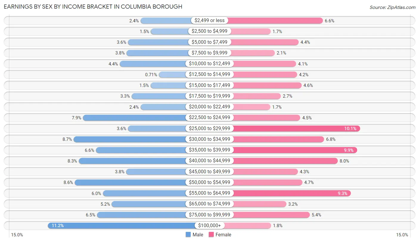 Earnings by Sex by Income Bracket in Columbia borough