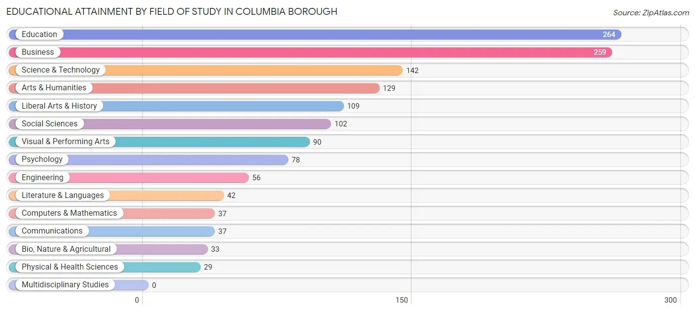 Educational Attainment by Field of Study in Columbia borough