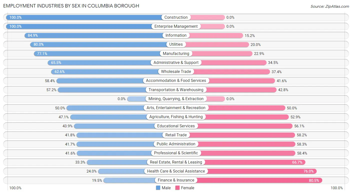 Employment Industries by Sex in Columbia borough