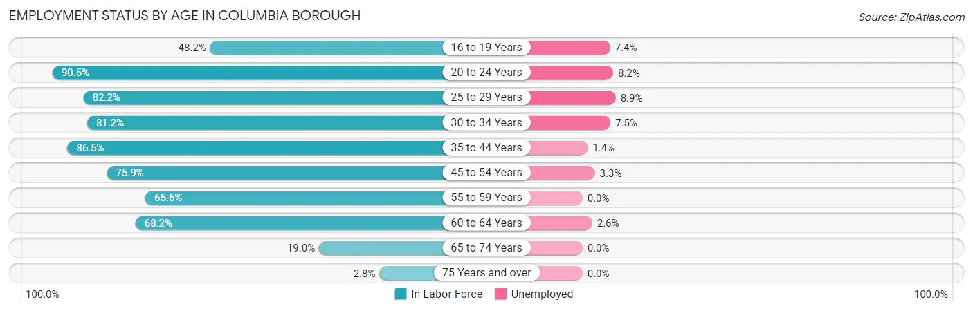 Employment Status by Age in Columbia borough