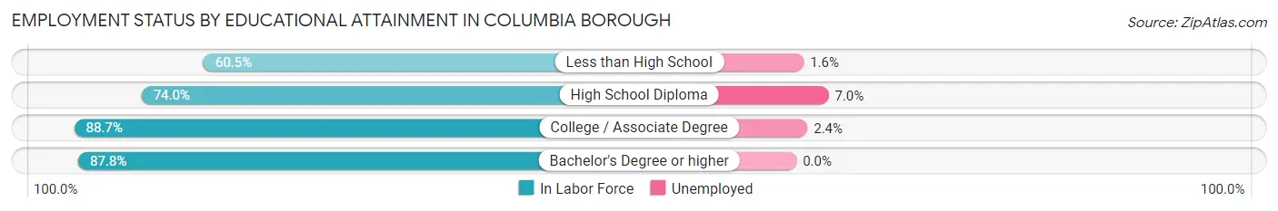 Employment Status by Educational Attainment in Columbia borough
