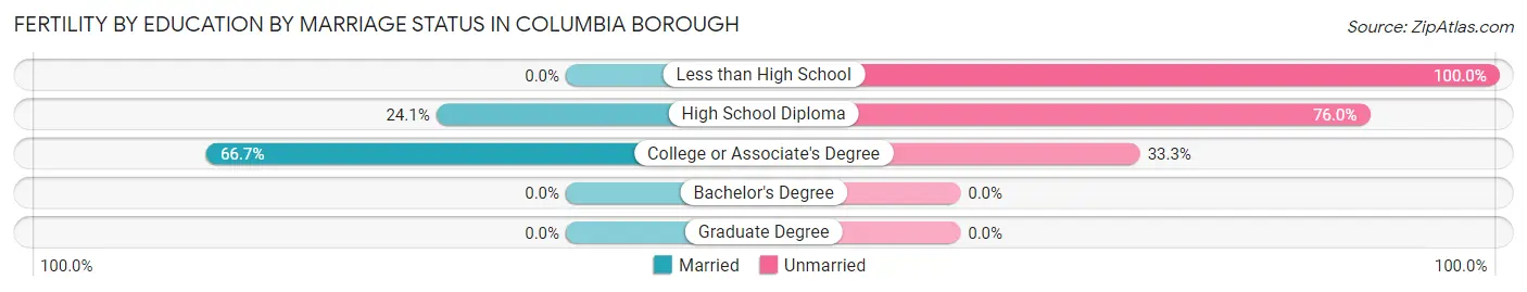 Female Fertility by Education by Marriage Status in Columbia borough