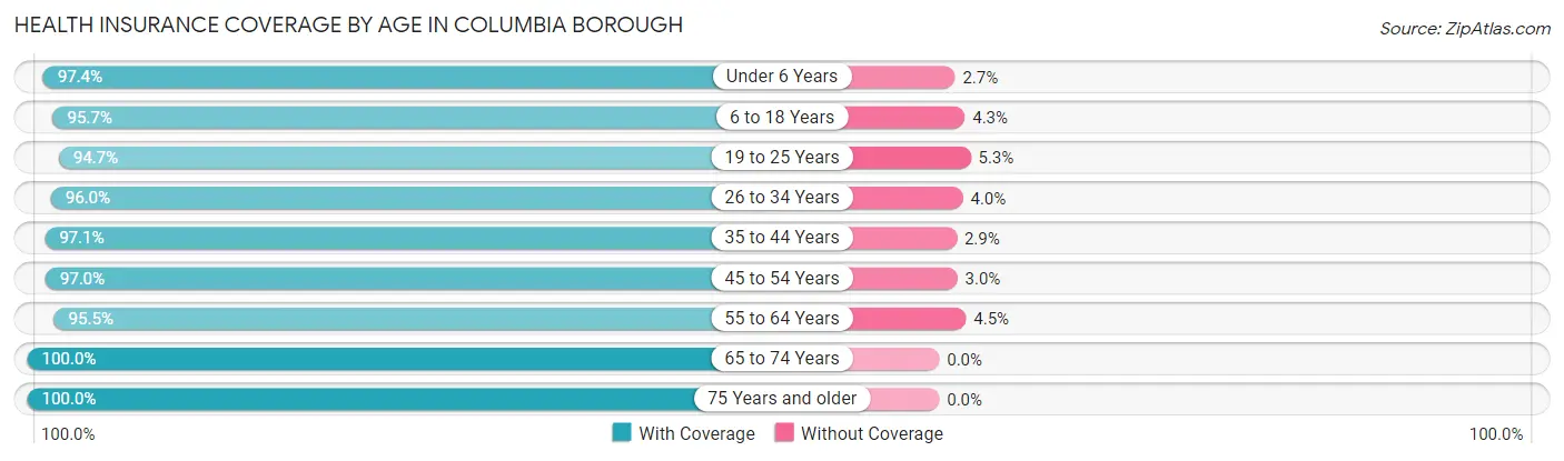 Health Insurance Coverage by Age in Columbia borough