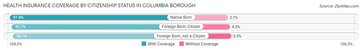 Health Insurance Coverage by Citizenship Status in Columbia borough