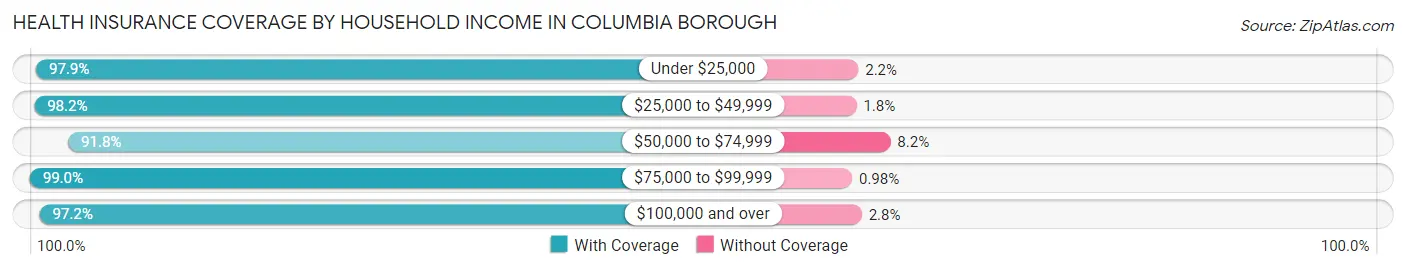 Health Insurance Coverage by Household Income in Columbia borough
