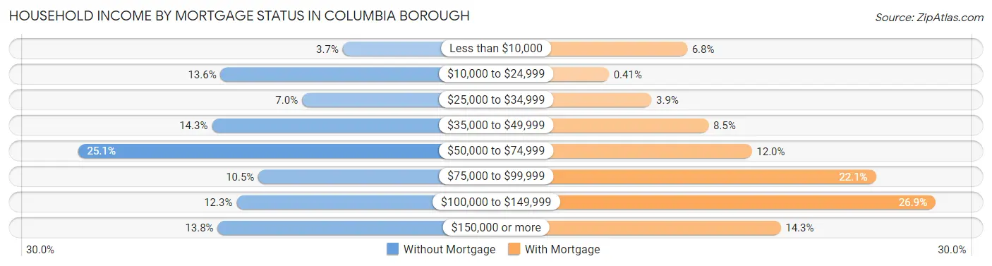 Household Income by Mortgage Status in Columbia borough