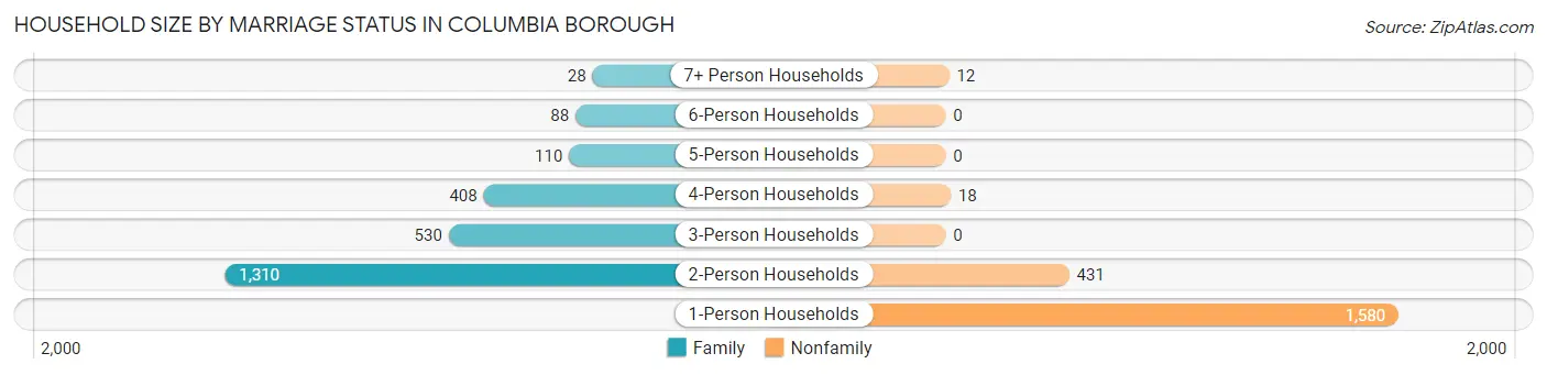 Household Size by Marriage Status in Columbia borough