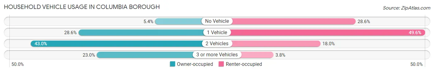Household Vehicle Usage in Columbia borough