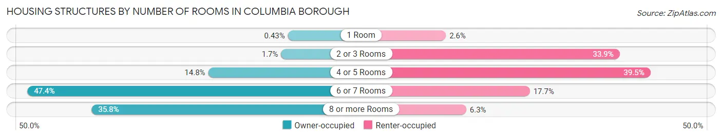 Housing Structures by Number of Rooms in Columbia borough