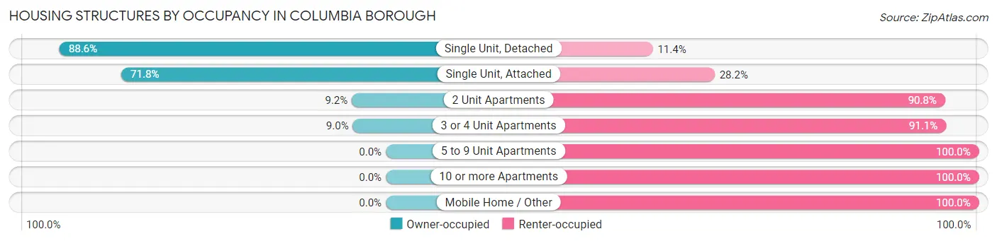 Housing Structures by Occupancy in Columbia borough