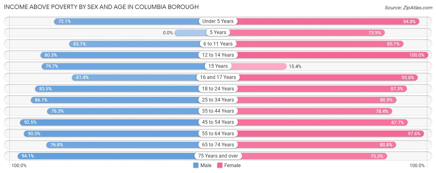Income Above Poverty by Sex and Age in Columbia borough