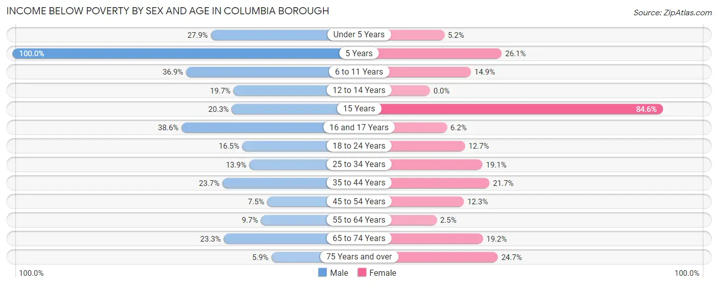 Income Below Poverty by Sex and Age in Columbia borough