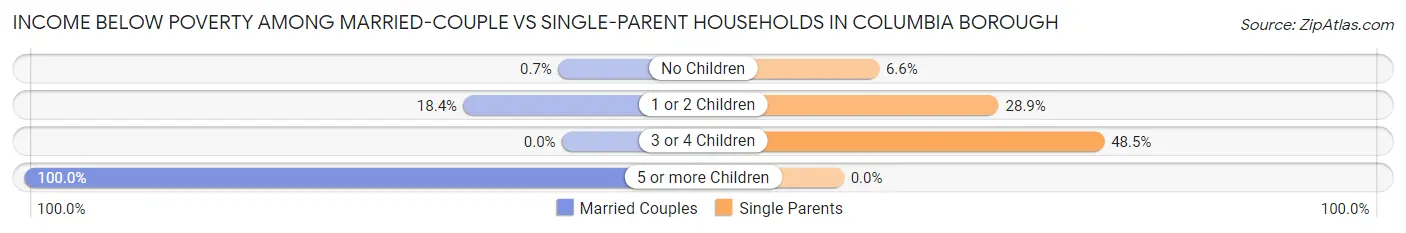 Income Below Poverty Among Married-Couple vs Single-Parent Households in Columbia borough