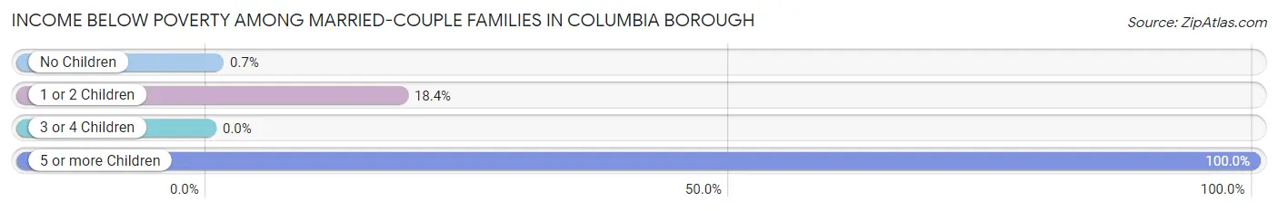 Income Below Poverty Among Married-Couple Families in Columbia borough
