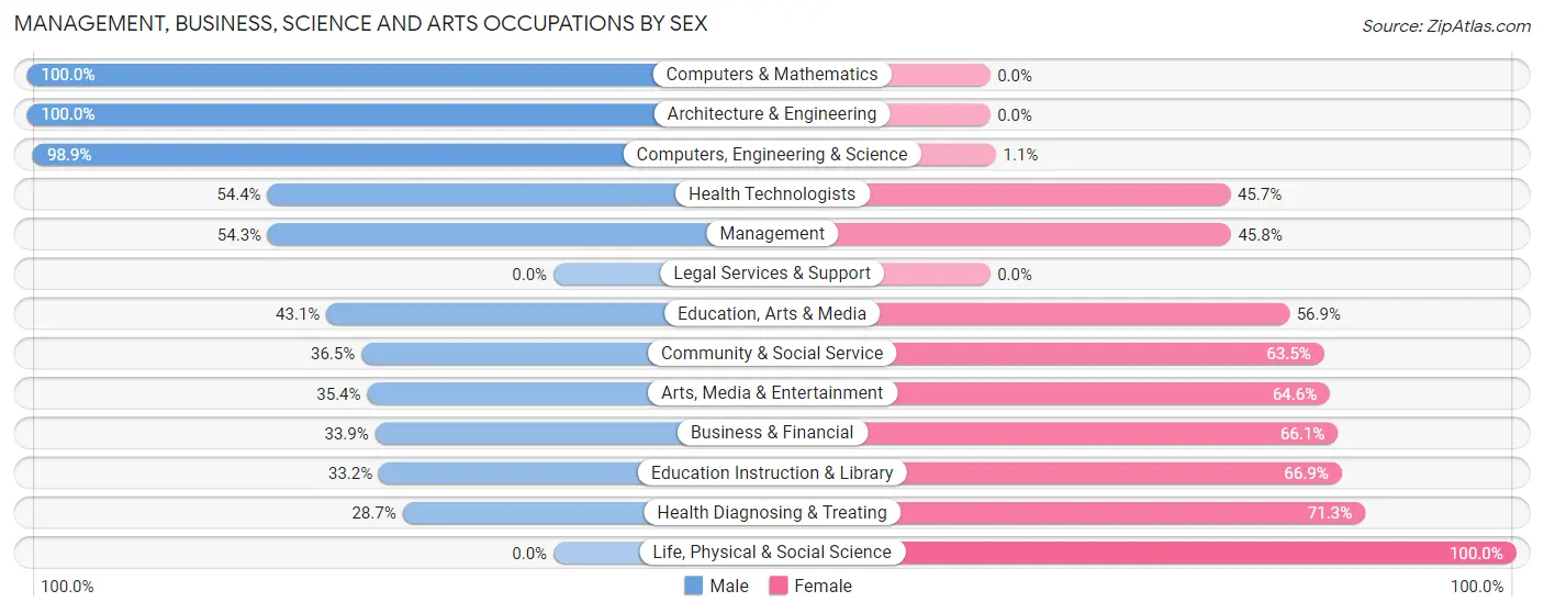 Management, Business, Science and Arts Occupations by Sex in Columbia borough