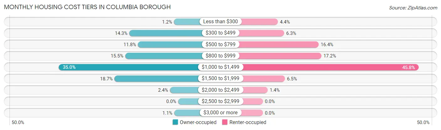 Monthly Housing Cost Tiers in Columbia borough