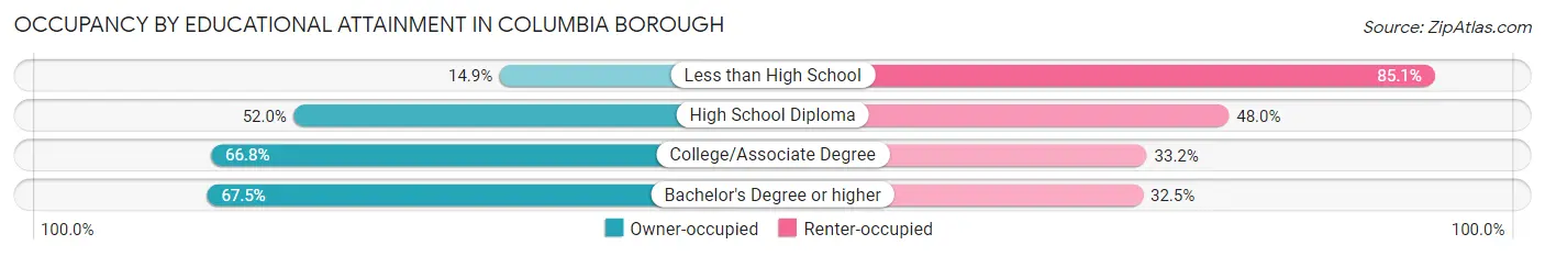 Occupancy by Educational Attainment in Columbia borough