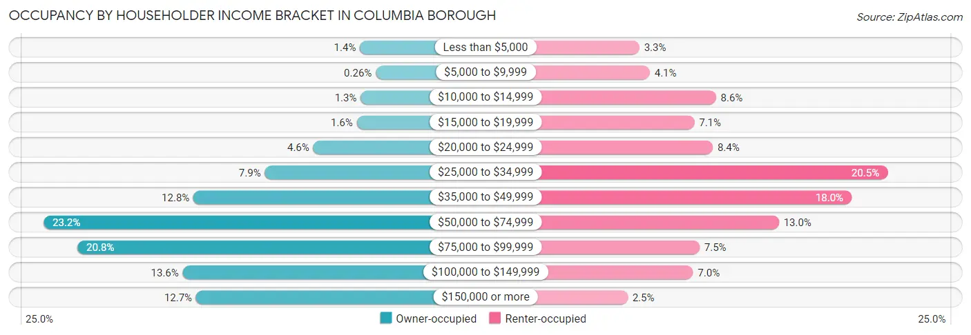 Occupancy by Householder Income Bracket in Columbia borough