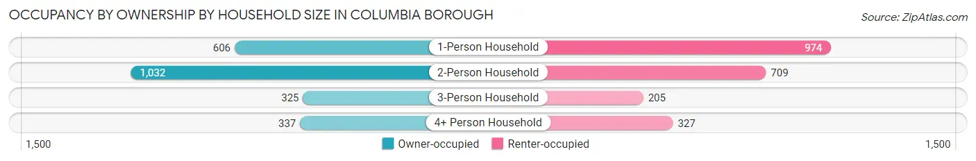 Occupancy by Ownership by Household Size in Columbia borough