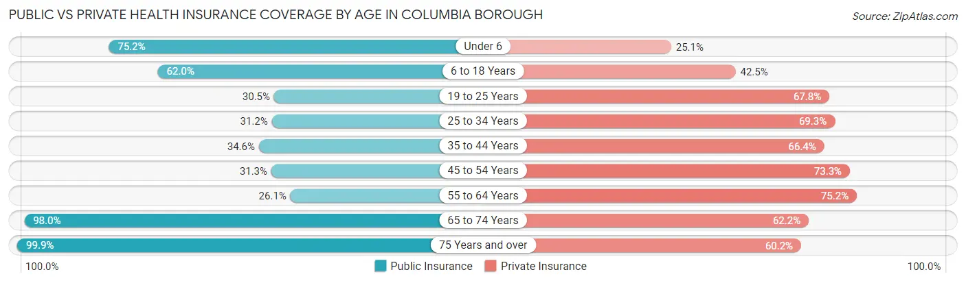Public vs Private Health Insurance Coverage by Age in Columbia borough