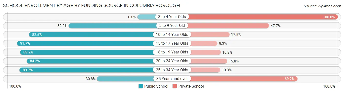 School Enrollment by Age by Funding Source in Columbia borough