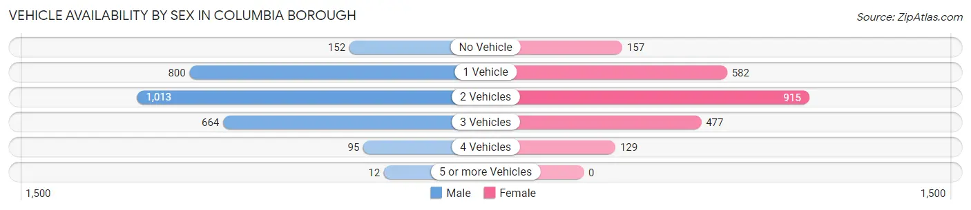 Vehicle Availability by Sex in Columbia borough