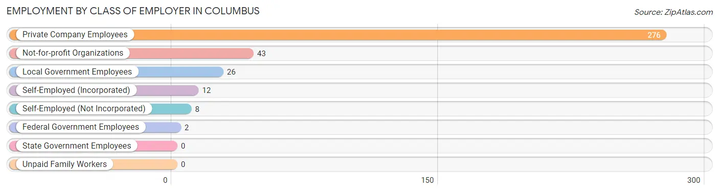 Employment by Class of Employer in Columbus