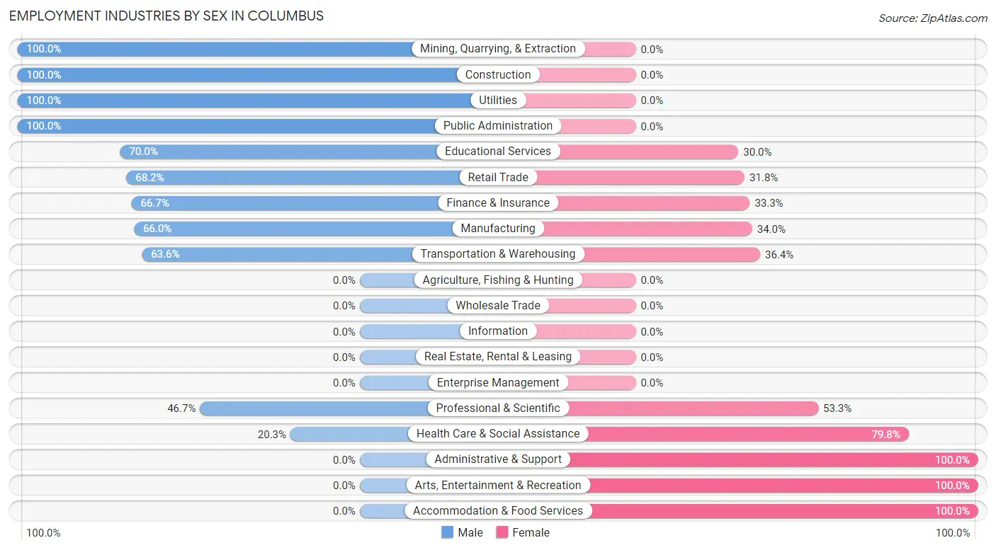 Employment Industries by Sex in Columbus