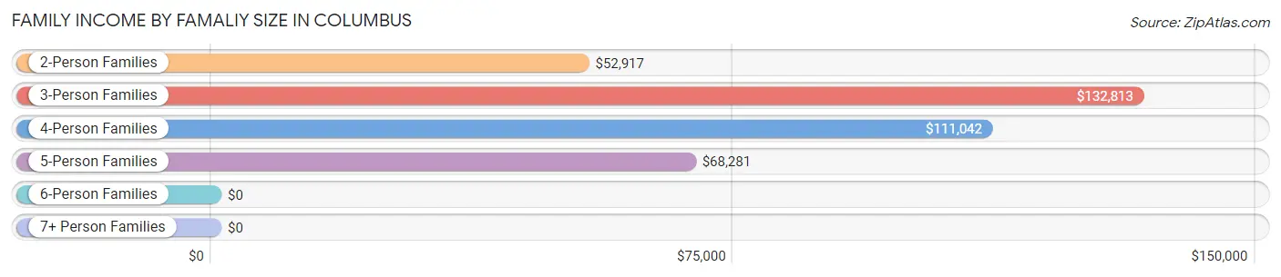 Family Income by Famaliy Size in Columbus