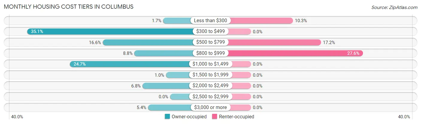 Monthly Housing Cost Tiers in Columbus