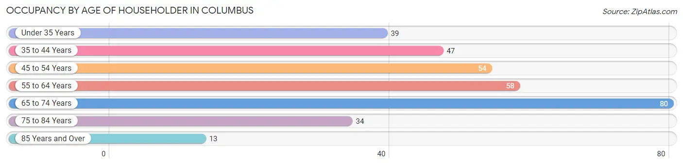 Occupancy by Age of Householder in Columbus