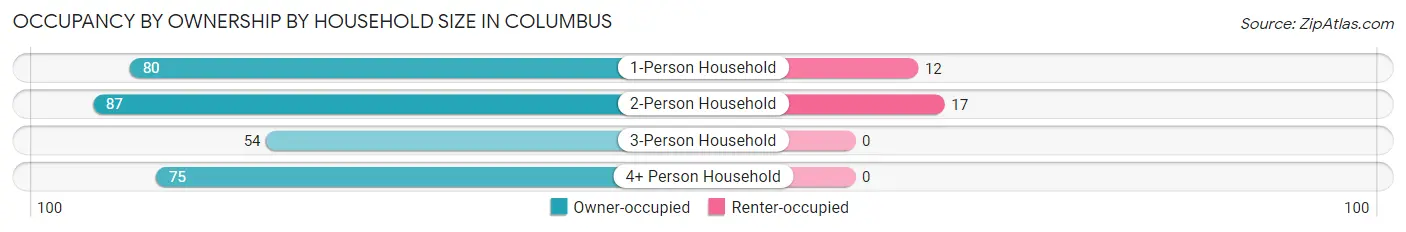 Occupancy by Ownership by Household Size in Columbus