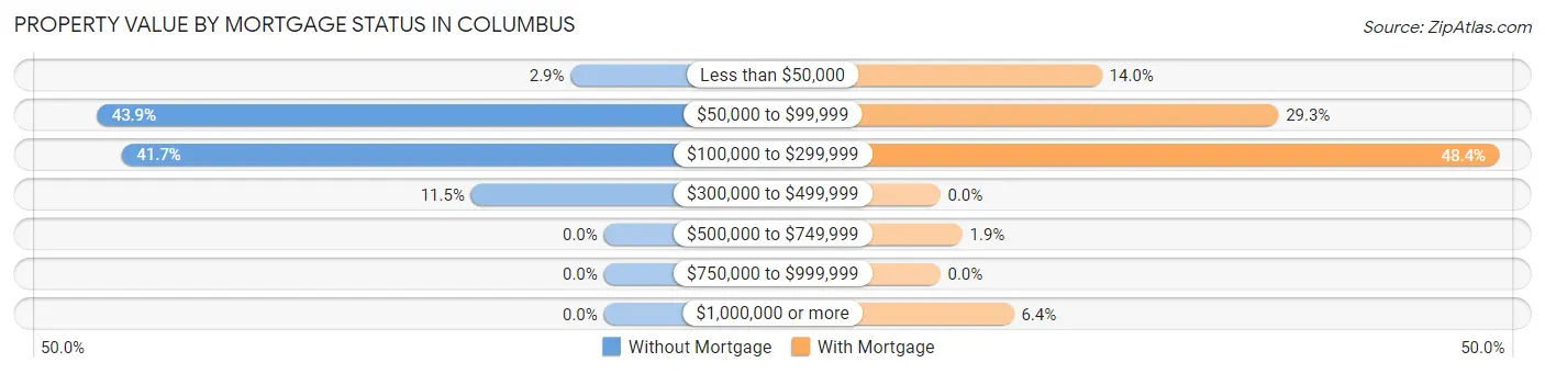 Property Value by Mortgage Status in Columbus