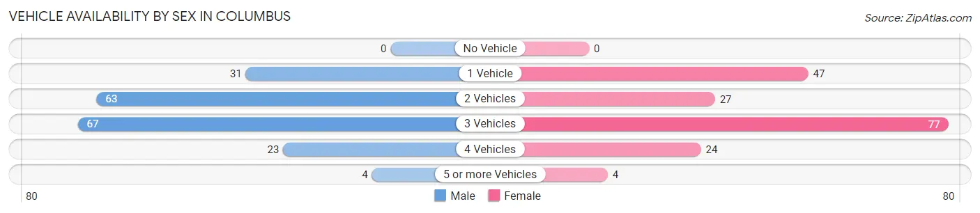 Vehicle Availability by Sex in Columbus