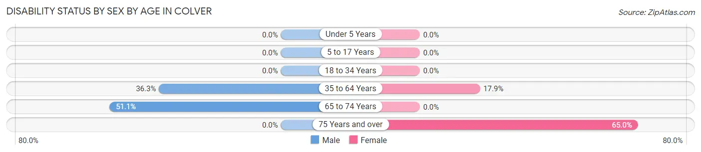 Disability Status by Sex by Age in Colver