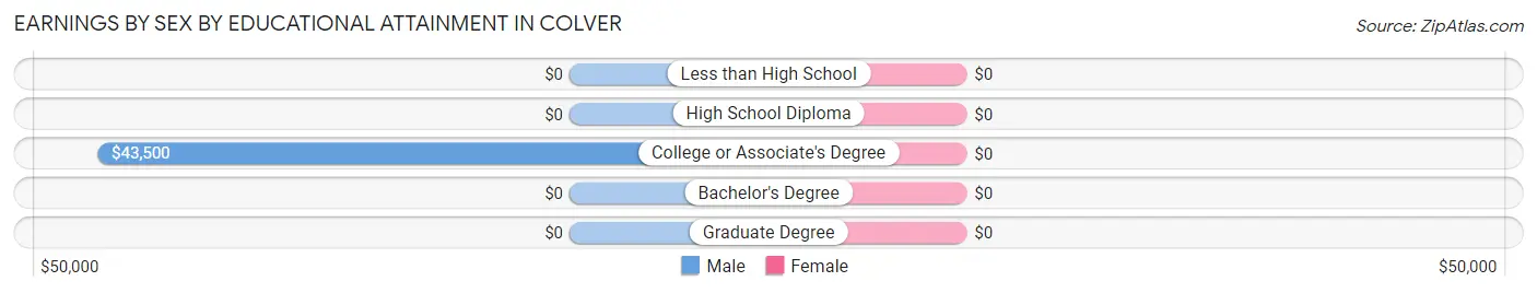 Earnings by Sex by Educational Attainment in Colver