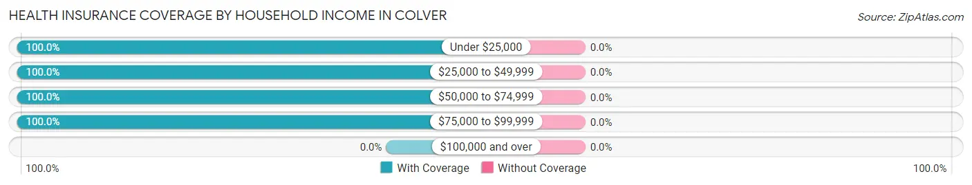 Health Insurance Coverage by Household Income in Colver